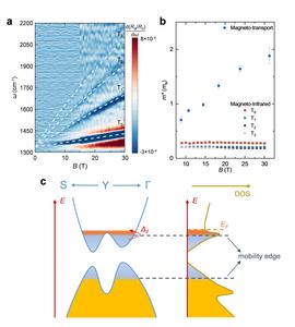 Observation of quantum oscillations near the Mott-Ioffe-Regel limit in CaAs3