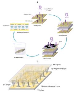 Process for fabricating LC phase modulator with the MMOT structure.