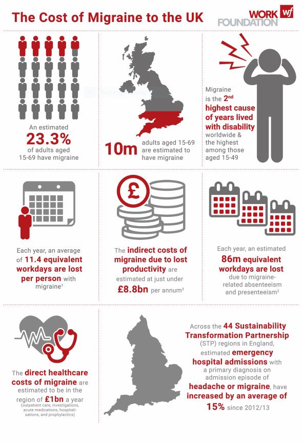 Cost of Migraine to UK -- Infographic