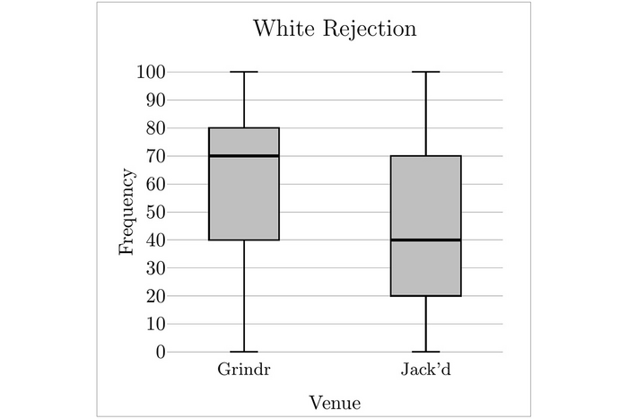 Box Plots White Rejection