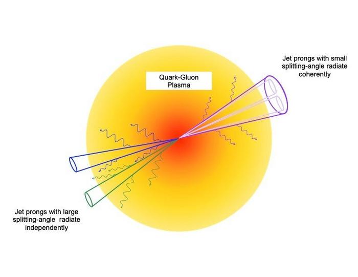 When in a plasma of quarks and gluons, not al | EurekAlert! 