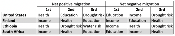 Factors driving migration in selected countries