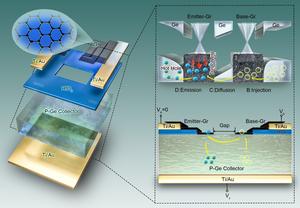 A hot-emitter transistor based on stimulated emission of heated carriers