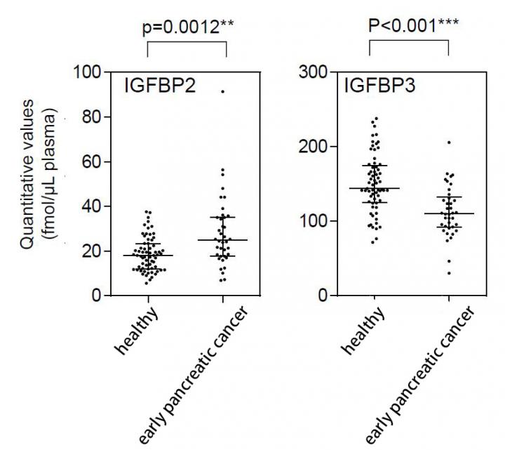 Comparison of IGFBP2 and IGFBP3 in healthy subjects and early pancreatic cancer patients