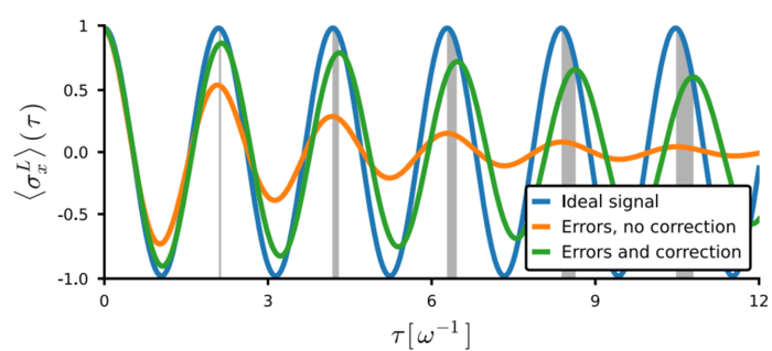 The dynamics of a quantum sensor
