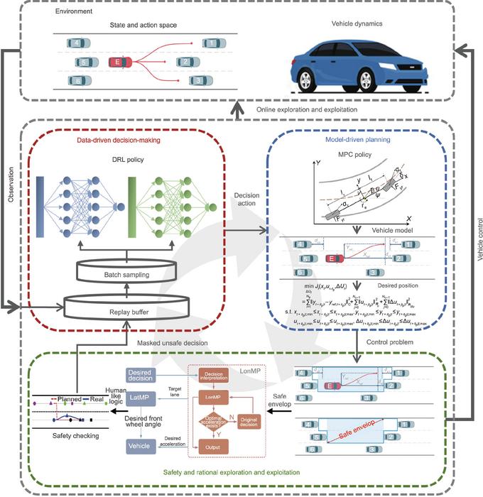 The overall framework of online evolutionary decision-making and motion planning for autonomous driving in the operating stage.