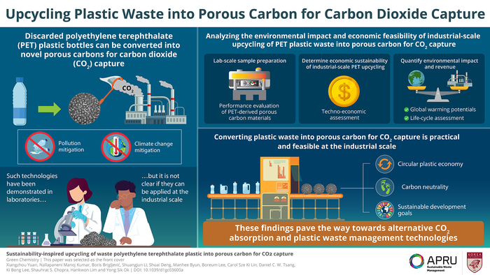 Converting Plastic Waste into Porous Carbon for Capturing Carbon Dioxide