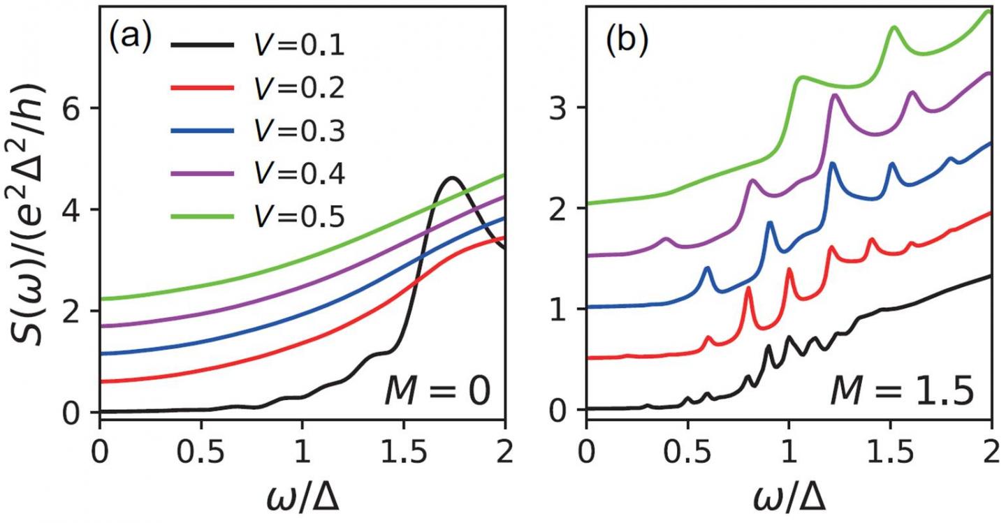 Current Noises of Majorana Fermions