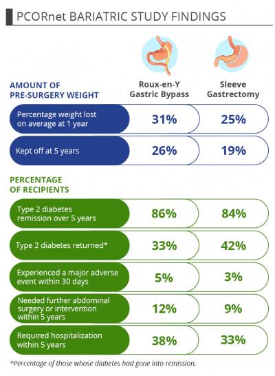 PCORnet Bariatric Study Results