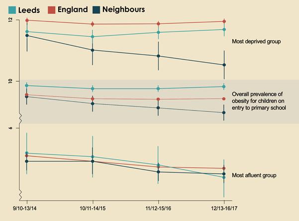 The Obesity Decline in Leeds