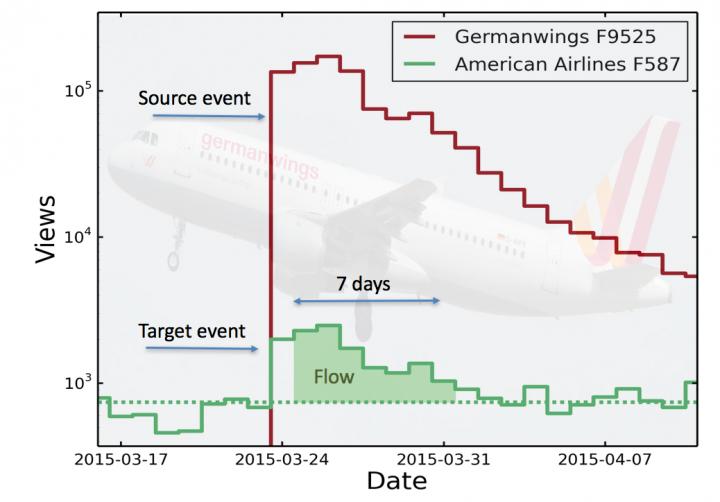 Wikipedia Articles on Plane Crashes Show What EurekAlert!