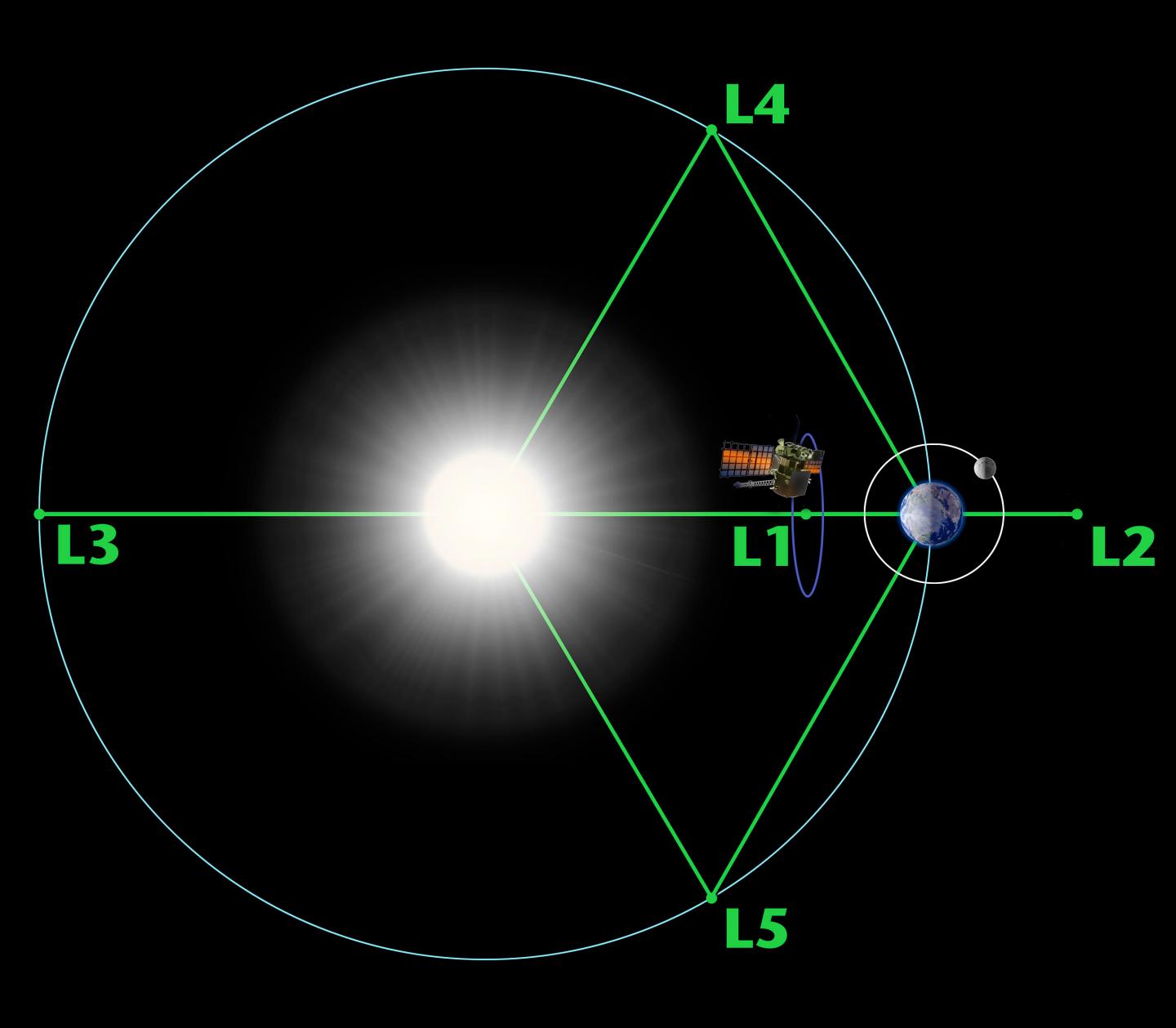 Five Lagrange Points