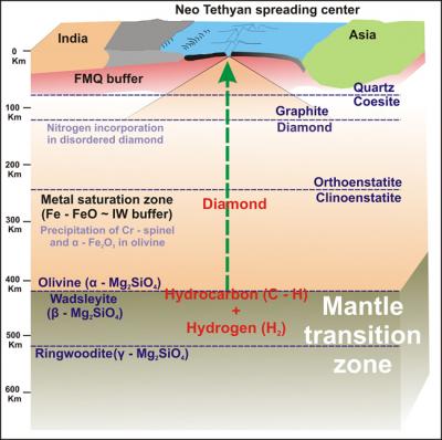 Figure Showing the Earth's Mantle
