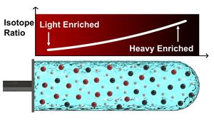 A cheaper and safer way to isolate valuable isotopes