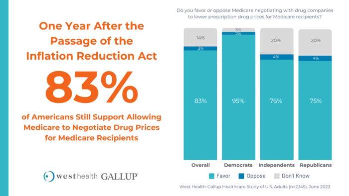 83% of Americans Support Medicare Drug Price Negotiations