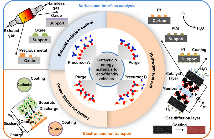 Atomic layer deposition (ALD) process diagram and applications in advanced catalytic and energy materials