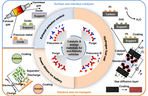 Atomic layer deposition (ALD) process diagram and applications in advanced catalytic and energy materials