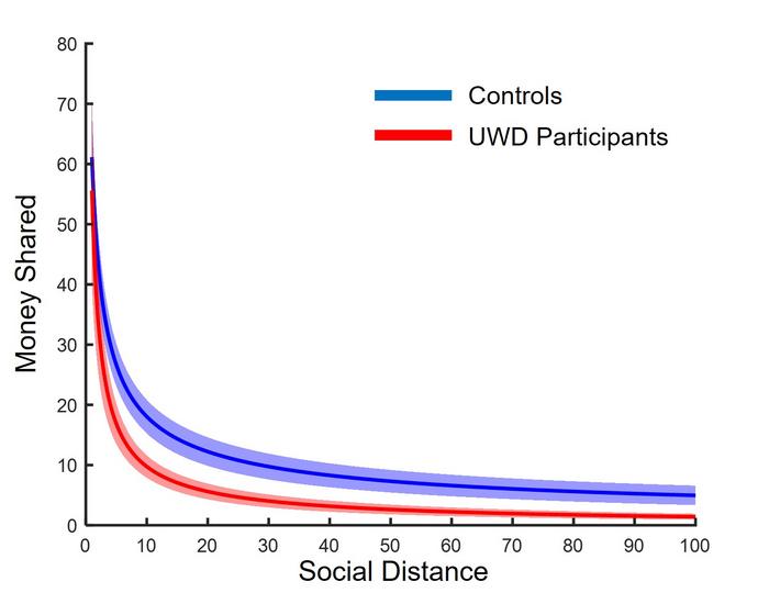 How much money is shared depending on the social distance