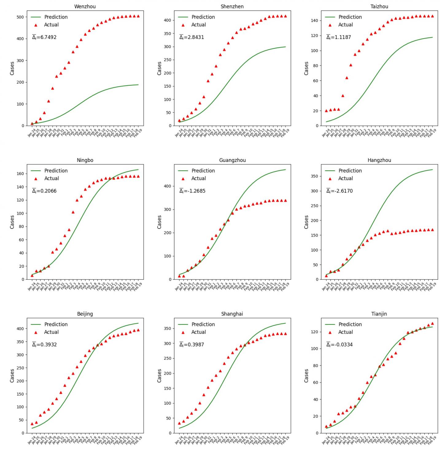 Predicted versus observed epidemic curves over time.