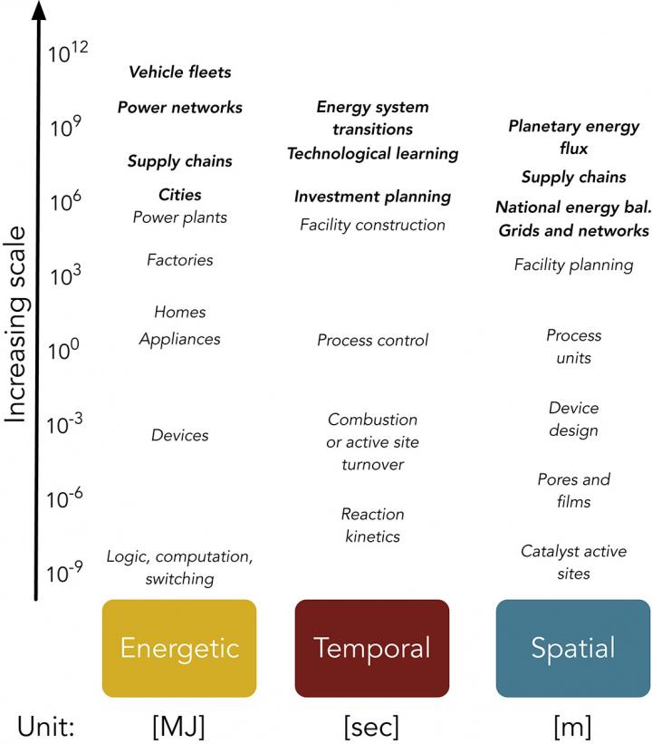 Three Dimensions of Scale in the Human Energy System