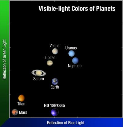 Compares the Colors of Planets in Our Solar System to Exoplanet HD 189733B
