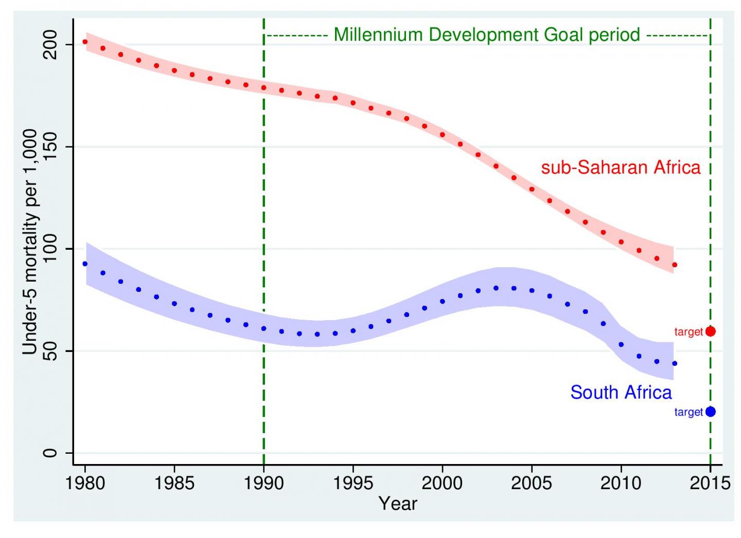Millenium Development Goal Period