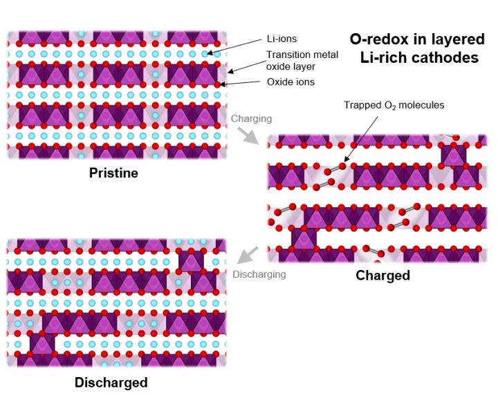 O2 as part of the energy storage mechanism of an O-redox material