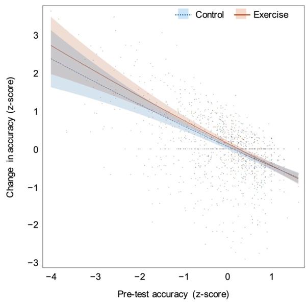 Figure 1: The relationship between initial cognitive function and post-exercise improvement.