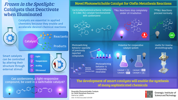 Frozen in the Spotlight: Scientists from the GIST Develop Catalyst that Turns Off when Illuminated