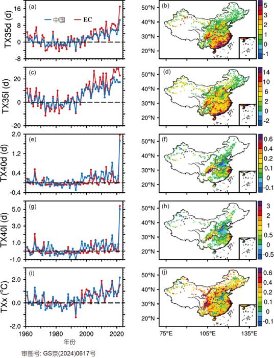 Regional average anomaly time series of extreme high temperature warning indicators (left column) and spatial distribution of long-term trends (right column) observed in China from 1961 to 2022