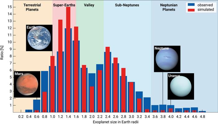 Size distribution of observed and simulated exoplanets with radii smaller than five Earth radii