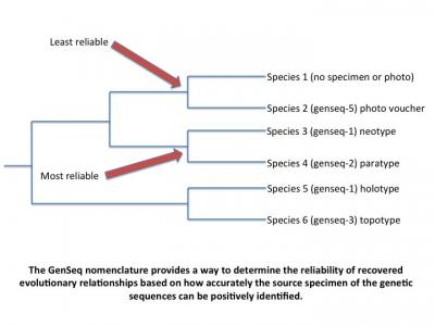 GenSeq Nomenclature