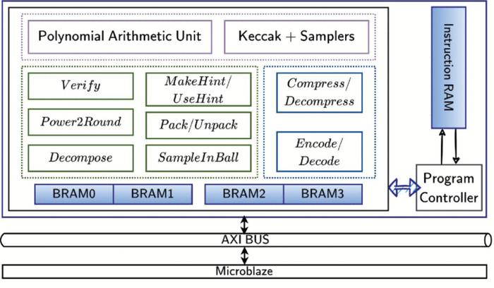 The architecture of the KaLi cryptographic coprocessor