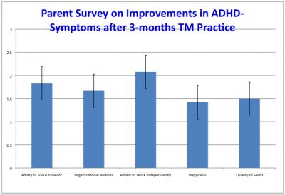 Parent Survey Report on Improvements in ADHD-Symptoms after 3-months TM Practice