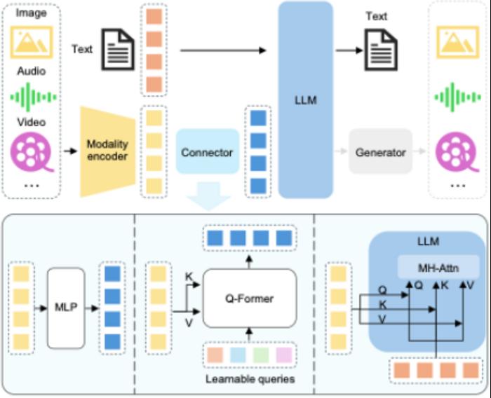 Typical Architecture of MLLM