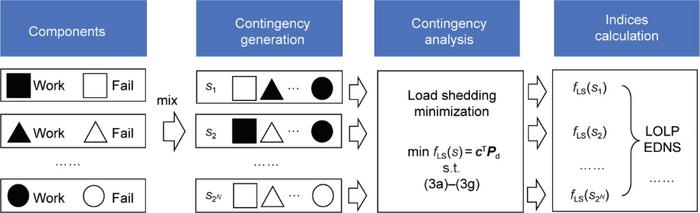 The reliability evaluation procedure in a composite power system.