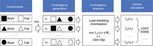 The reliability evaluation procedure in a composite power system.