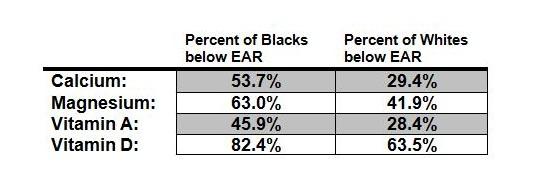Graph Highlighting Nutrient Shortfall Disparity
