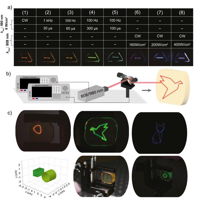 Figure | Tunable Multicolor Luminescence and Image Generation in RE³⁺-Doped Glasses Using Laser Excitation Modulation.