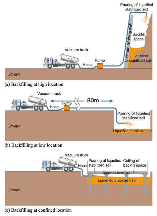 Thickeners and solidifiers can be changed to improve the strength and environmental safety of liquefied stabilized soil