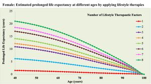 Impact of lifestyle factors on life expectancy in females