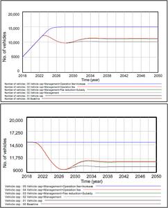 Impact of Policy Scenarios on Shared Micromobility Fleet Size and User Growth