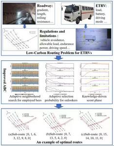 lowchart of routing problem and examples of optimal routes