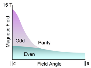 A proof of odd-parity superconductivity