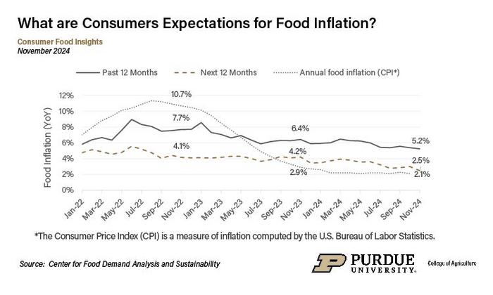 Consumer expectations for food inflation