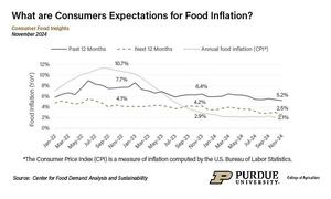 Consumer expectations for food inflation