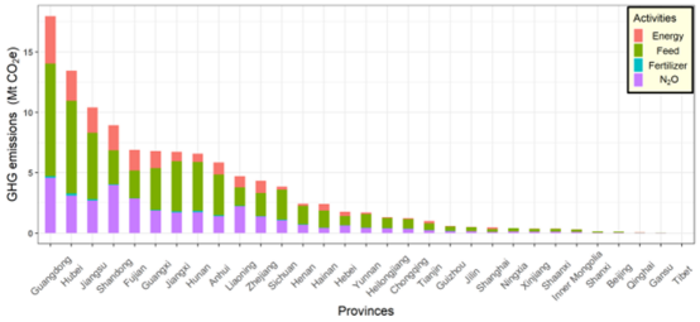 Greenhouse gas (GHG) emissions and the percentage of the four activities in each of the 31 provinces