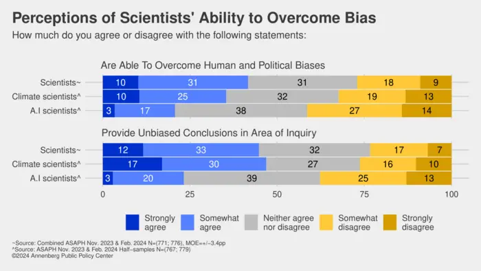 Perceptions of scientists' ability to overcome bias