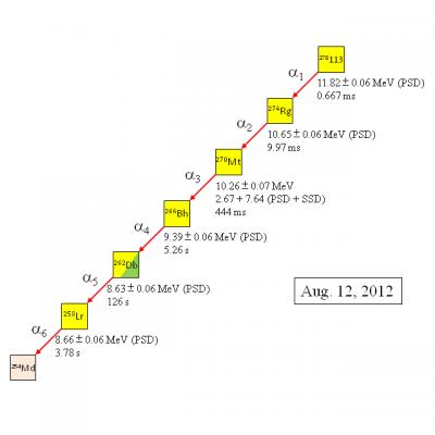 Observed Decay Chain
