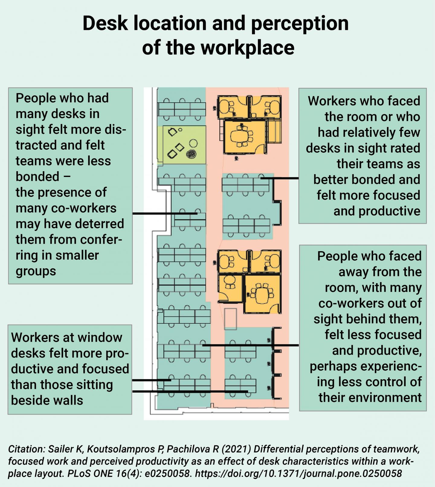 Best desk locations in an open-plan office grant visual control over the environment
